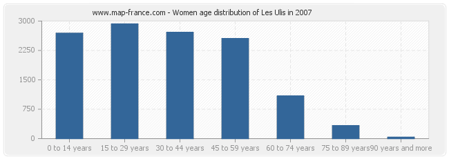 Women age distribution of Les Ulis in 2007
